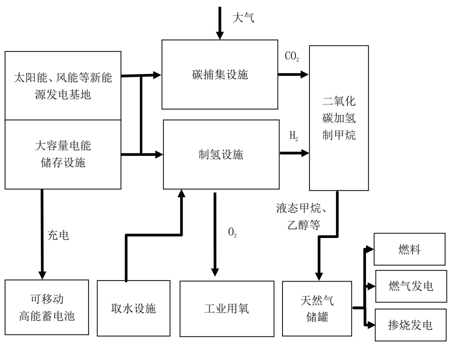 新型电力系统电力电量供需平衡和系统稳定新思路